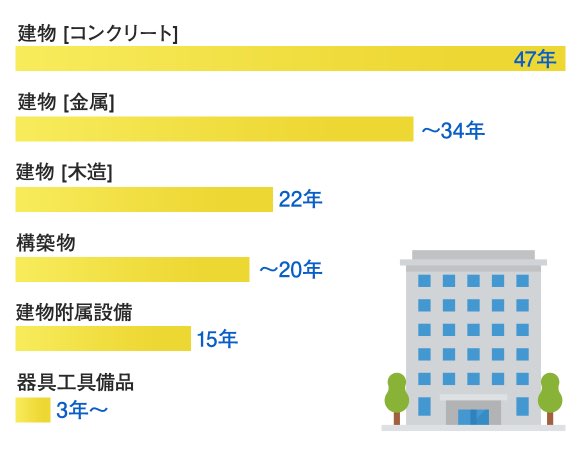 計画的な不動産経営