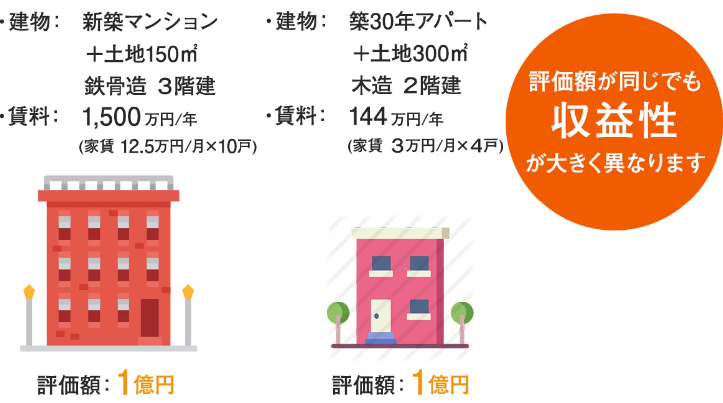 建物の評価例